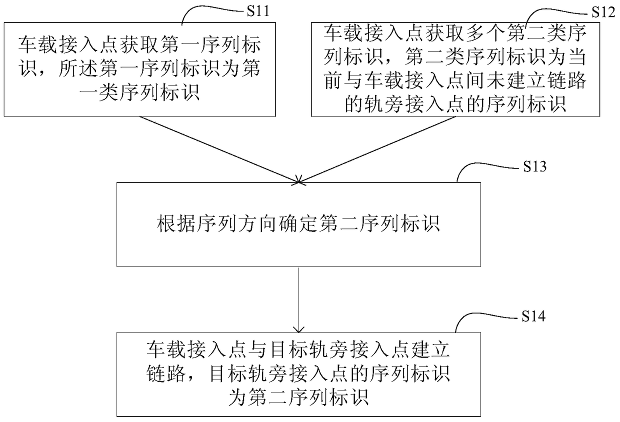 Wireless local area network switching method and device in rail transit