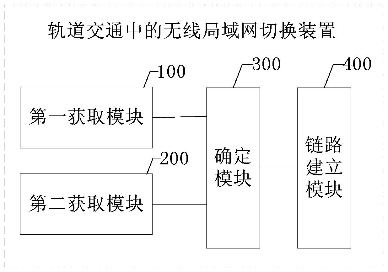 Wireless local area network switching method and device in rail transit