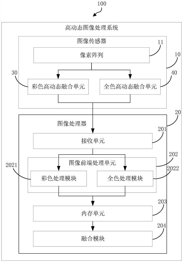 Image sensor, processing system and method, electronic device and storage medium