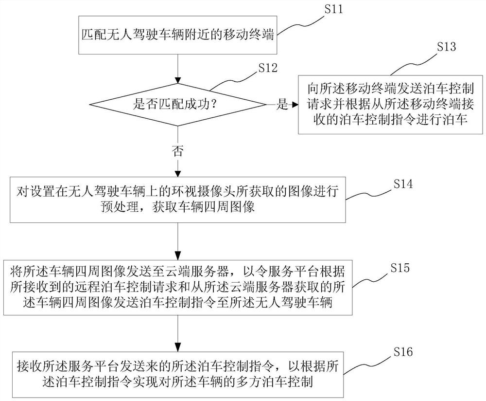 Vehicle multi-party parking control method, system, service platform, and parking controller