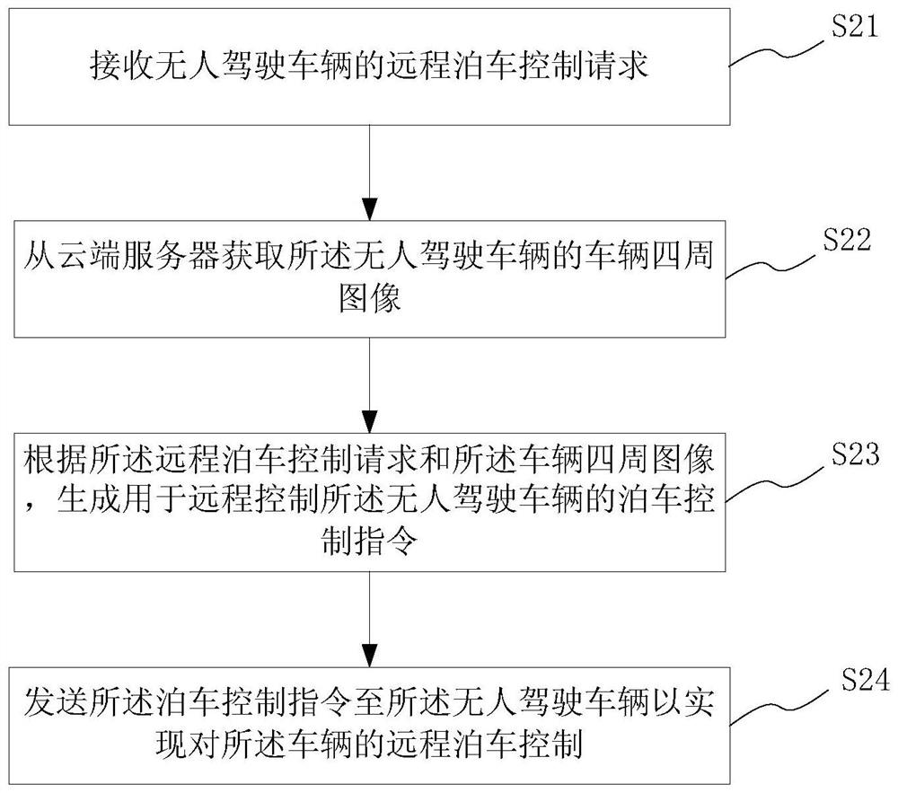 Vehicle multi-party parking control method, system, service platform, and parking controller