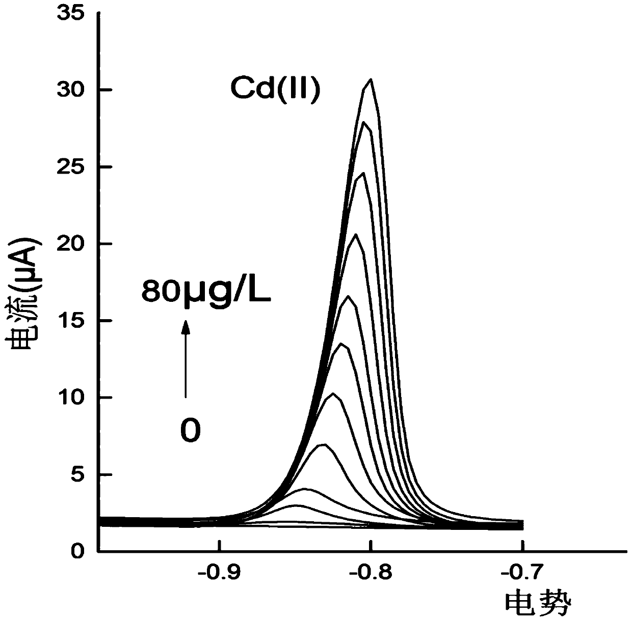 A method for making a working electrode applied to a molecular wire/tin film modified sensor