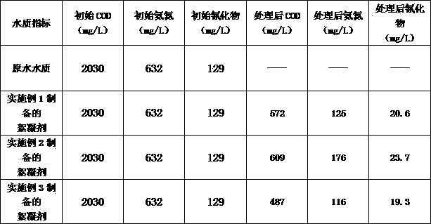 Coking wastewater compound chemical and preparation method thereof and application thereof