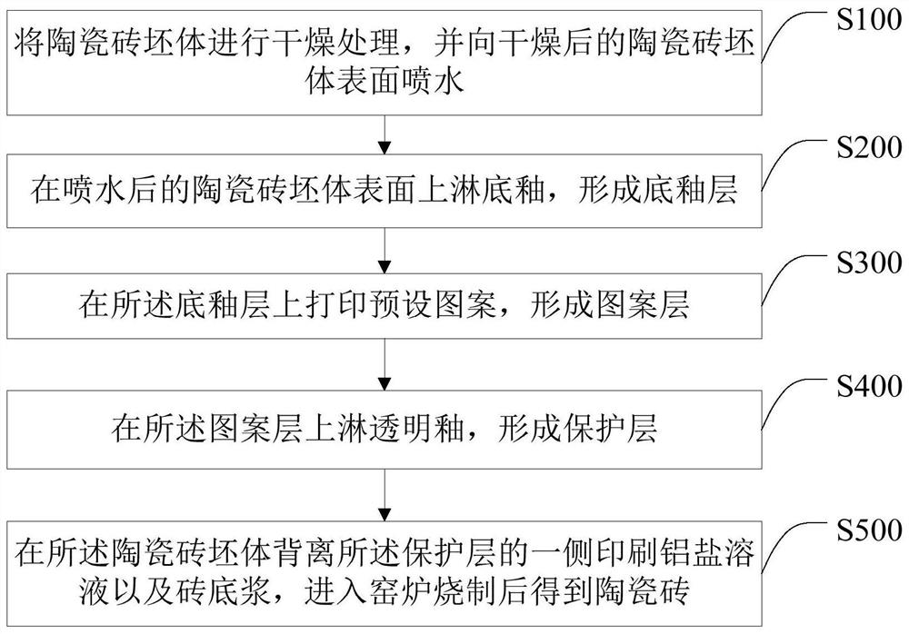 Preparation method of ceramic tile, and ceramic tile