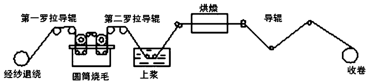 Roller singeing and sizing process for purified cotton warp