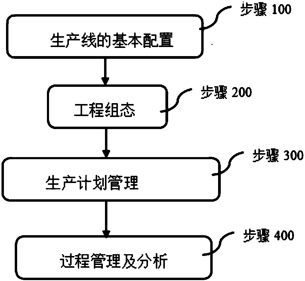 Batch food-medicine production method based on SCADA (Supervisory Control and Data Acquisition) and software system