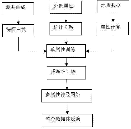 Coal seam floor water abundance prediction method based on multi-attribute inversion