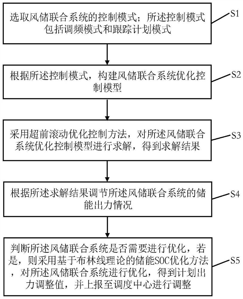 Optimization method and system of wind storage combined system based on Bollinger band theory