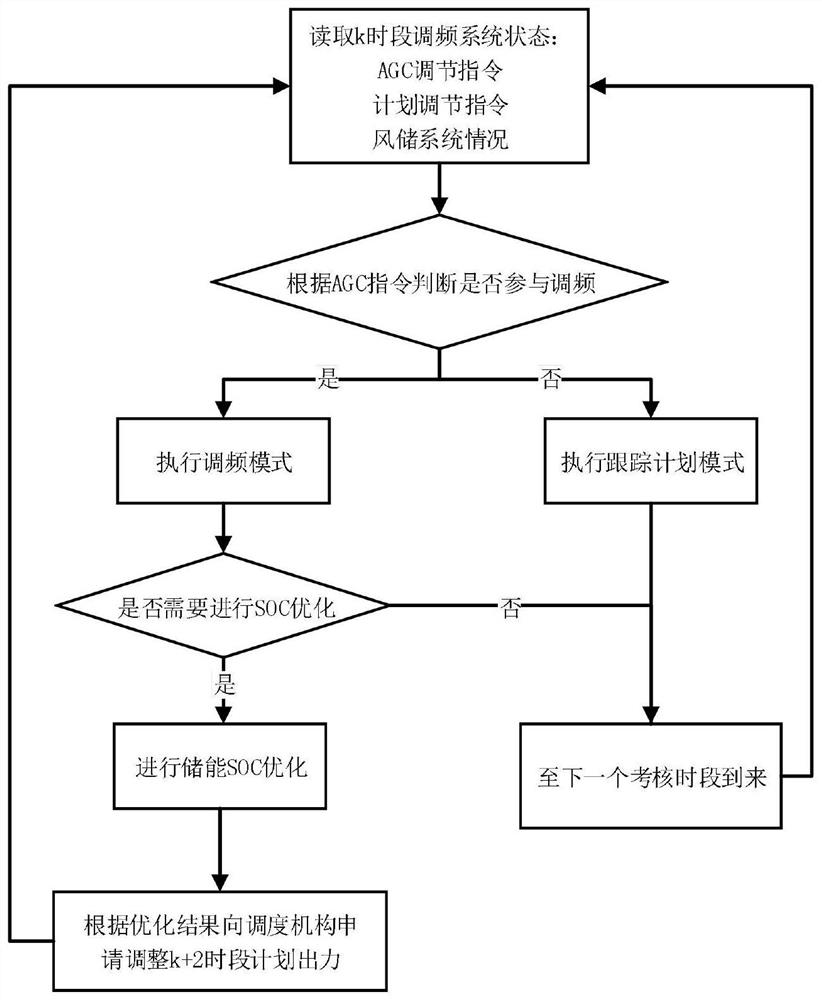 Optimization method and system of wind storage combined system based on Bollinger band theory