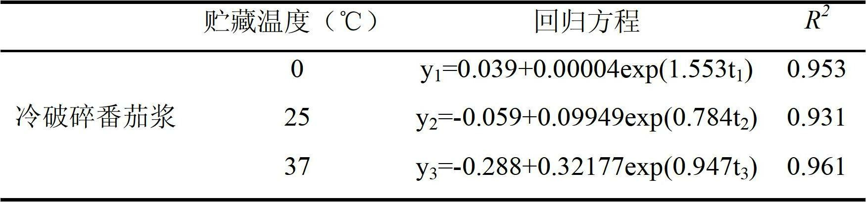 Method for predicting shelf life of tomato product