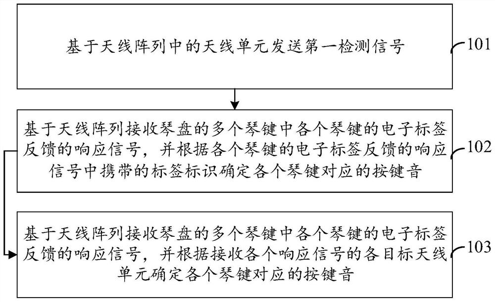 Method and device for determining audio frequency of piano keys