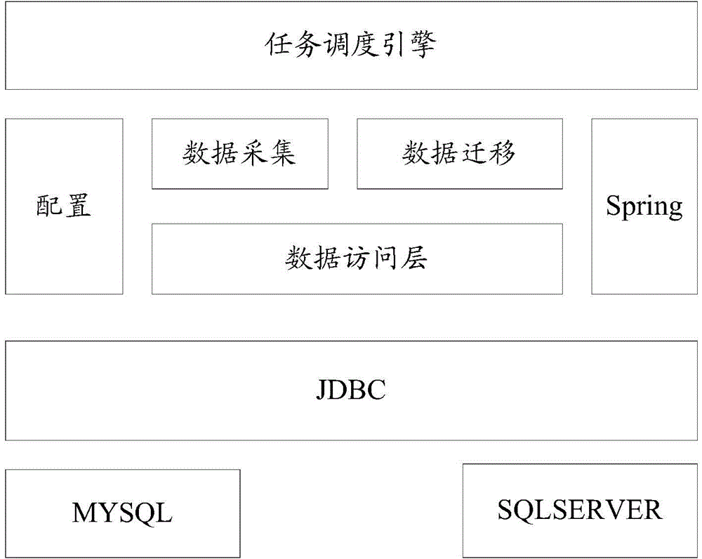 Universal data migration method and device