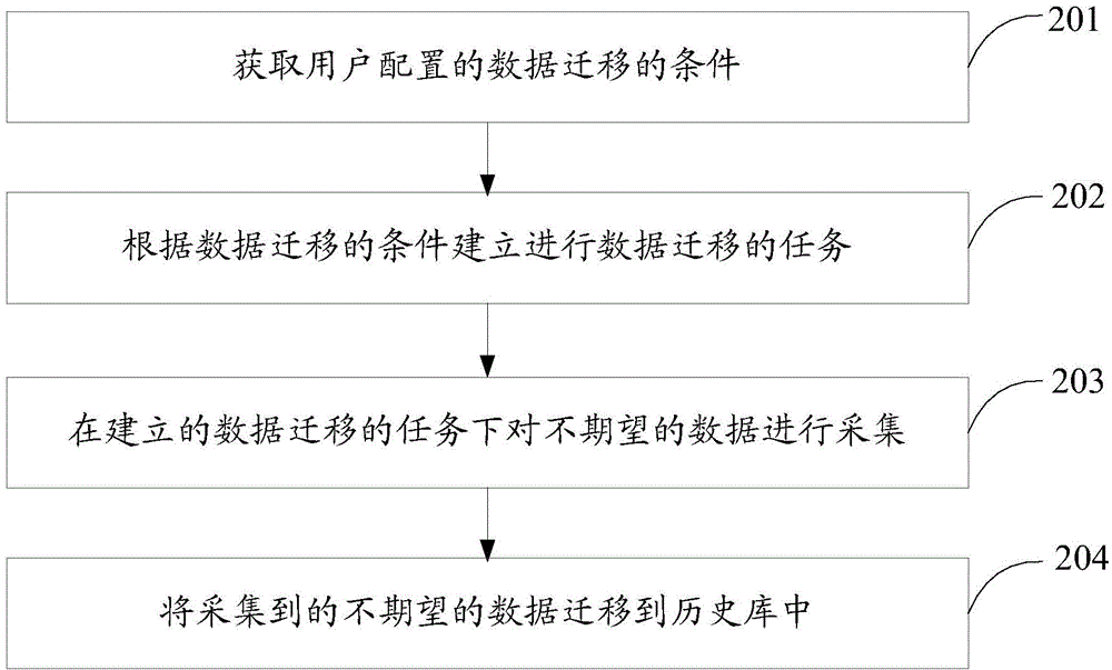 Universal data migration method and device