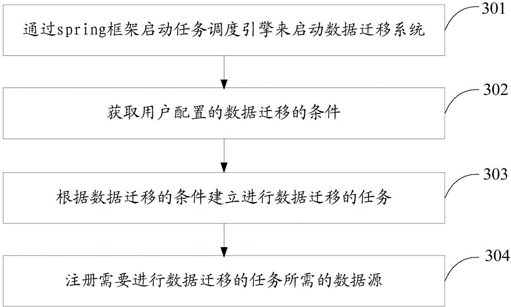 Universal data migration method and device