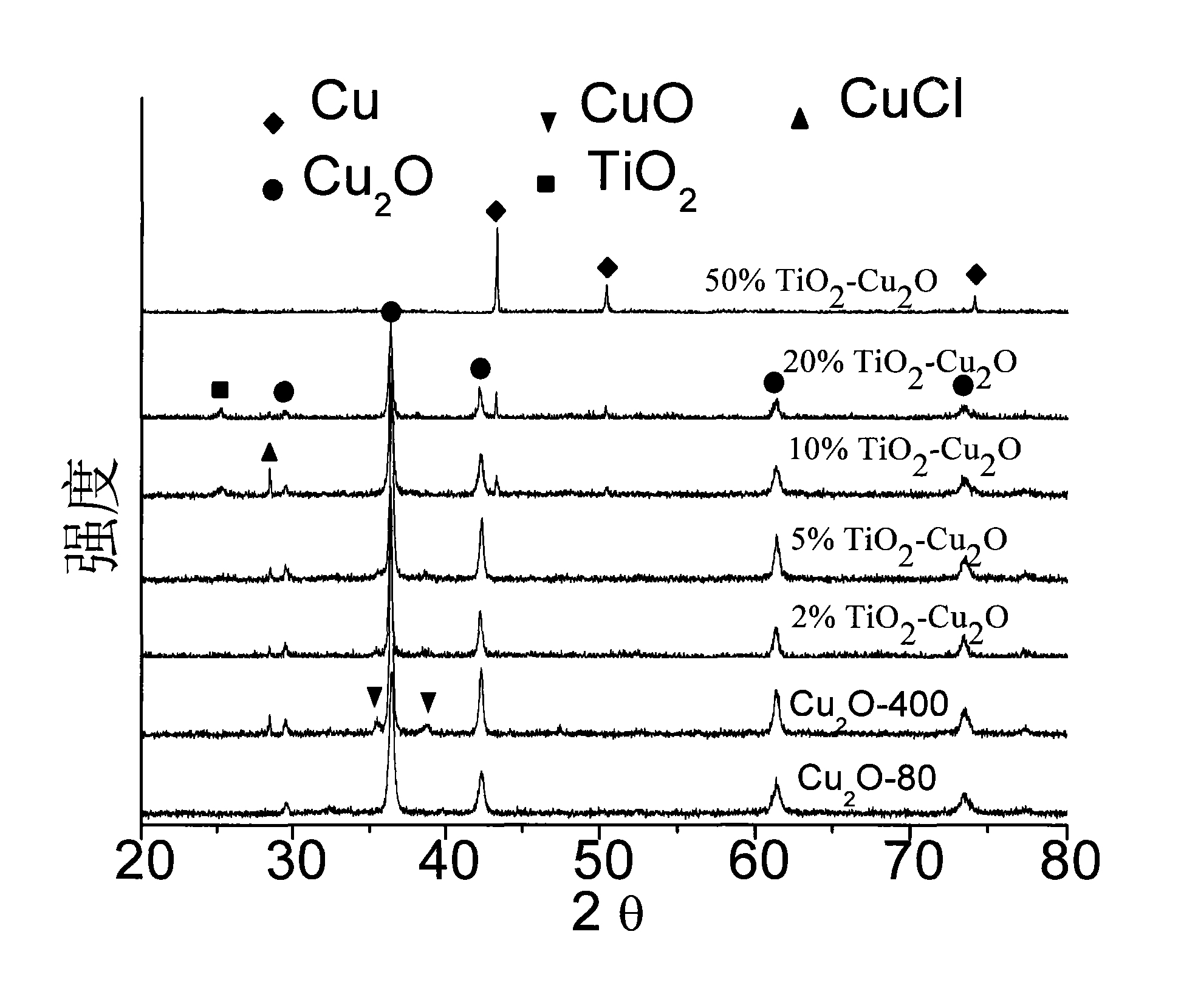 Method for deep purifying organic toxicant and waste water by photocatalysis-oxidation and preparation method for used photocatalysis material