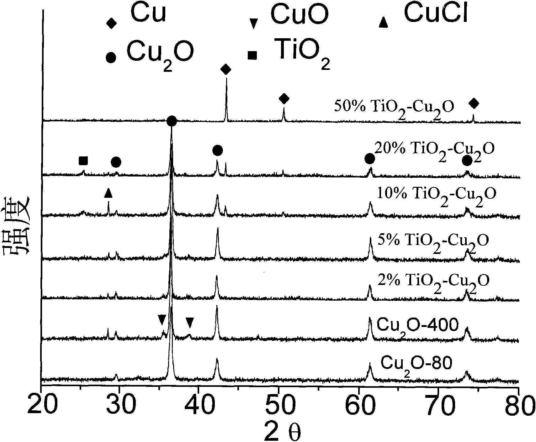 Method for deep purifying organic toxicant and waste water by photocatalysis-oxidation and preparation method for used photocatalysis material