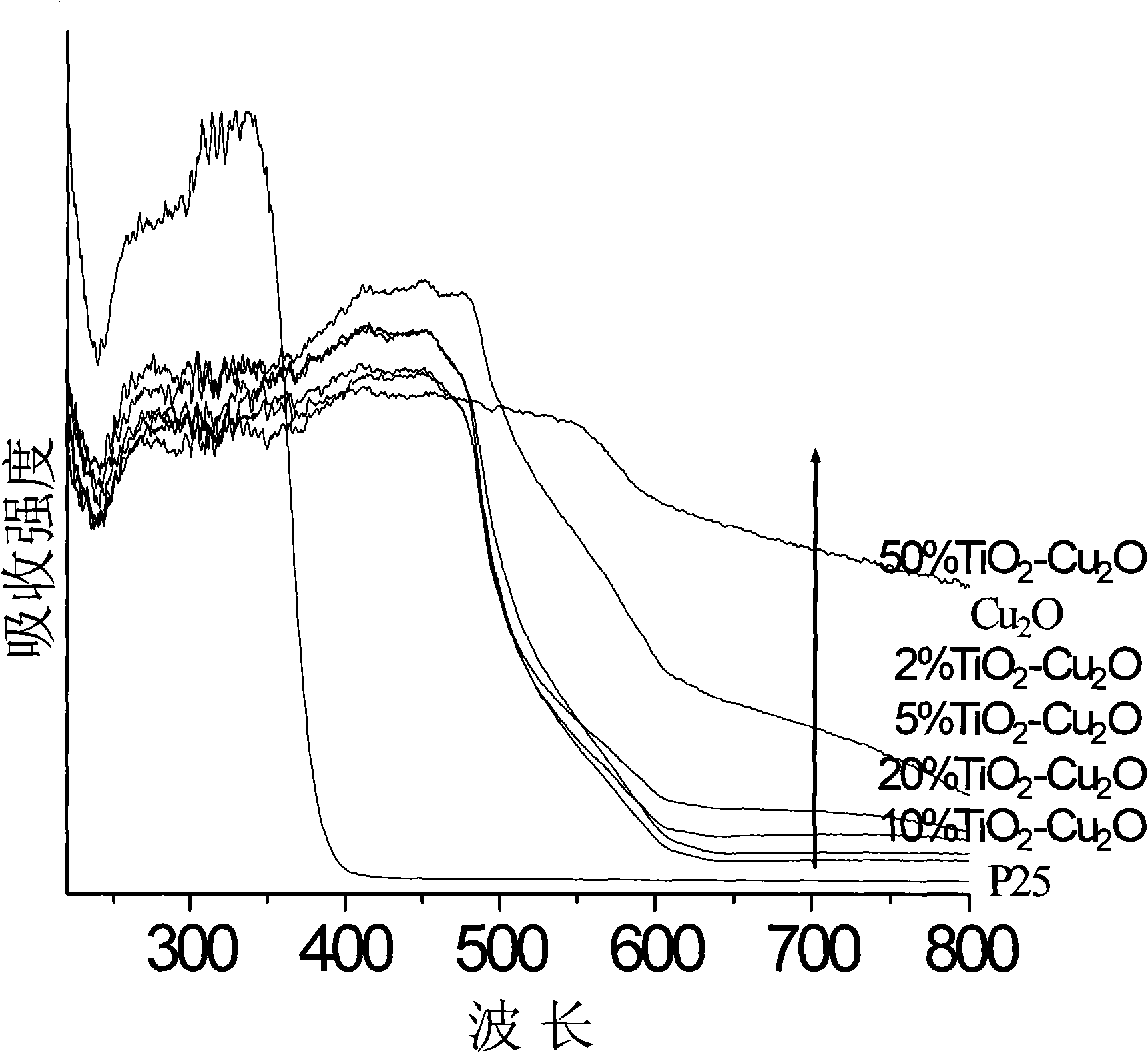 Method for deep purifying organic toxicant and waste water by photocatalysis-oxidation and preparation method for used photocatalysis material