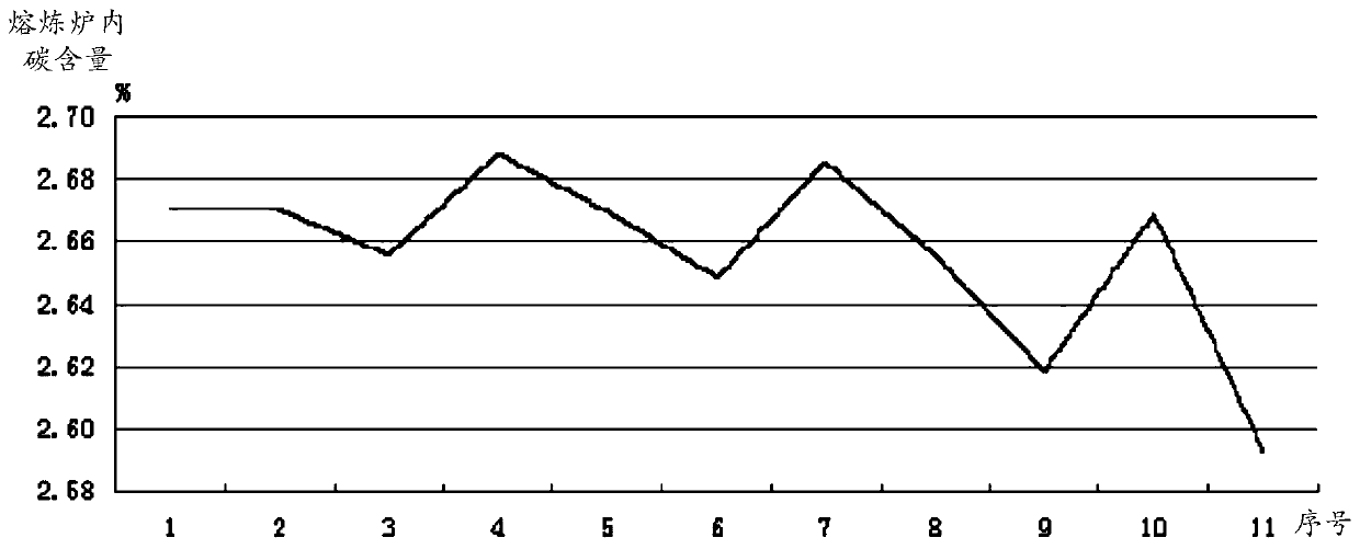 Method and device for controlling carbon content of high-nickel alloy cast iron