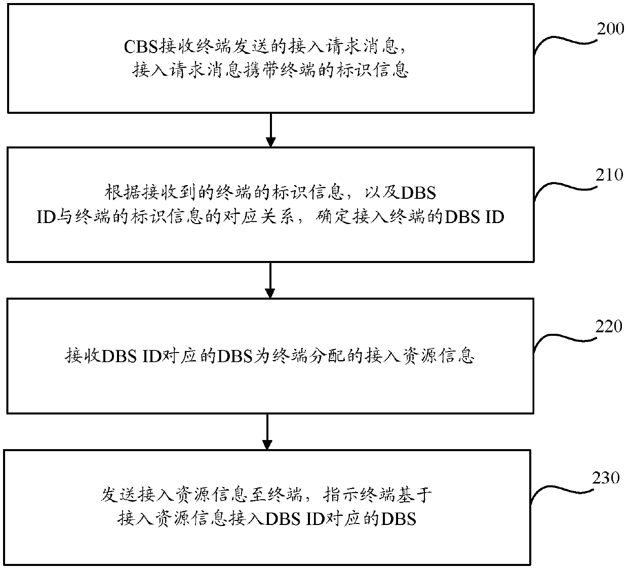 A method and device for a terminal to access a base station