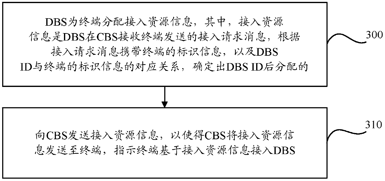 A method and device for a terminal to access a base station