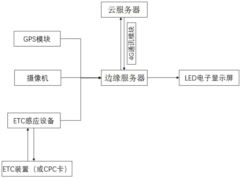 ETC portal frame system and highway fatigue driving early warning method and device