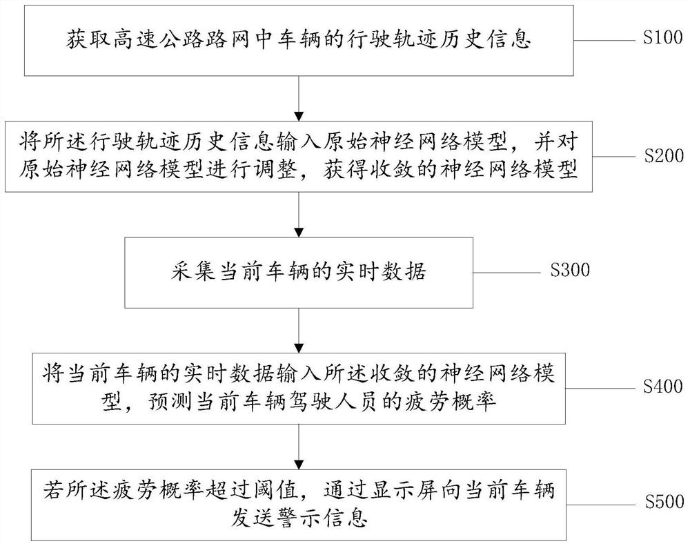 ETC portal frame system and highway fatigue driving early warning method and device