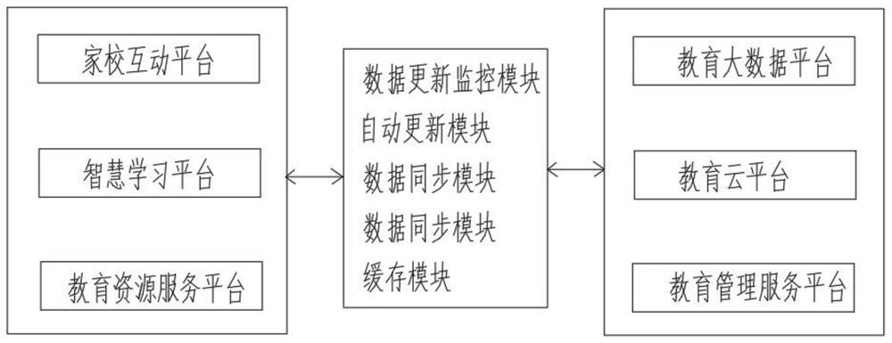 Intelligent big data platform automatic updating system for vocational education