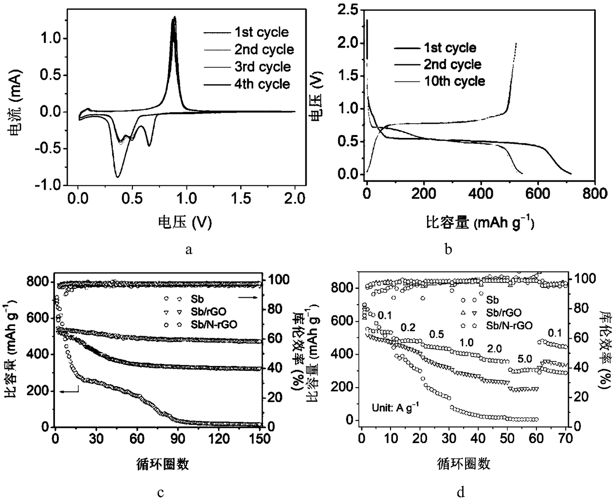 Preparation method of antimony/nitrogen doped graphene compound, and obtained material and application thereof