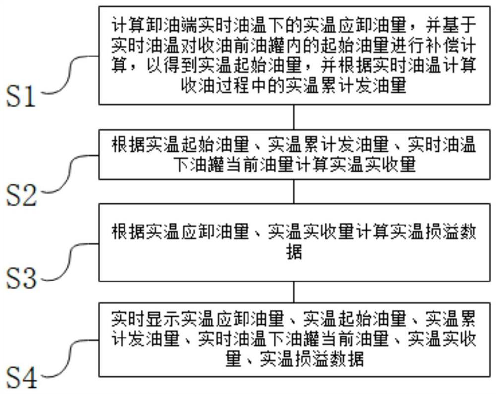 Oil mass data monitoring system and method for realizing unloading and transmitting of energy supply station at same time