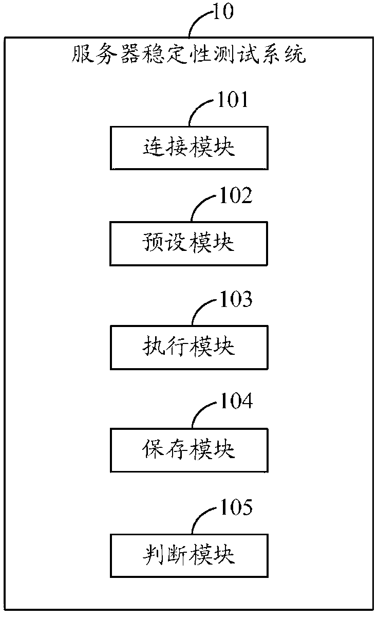 Method and system for testing stability of server