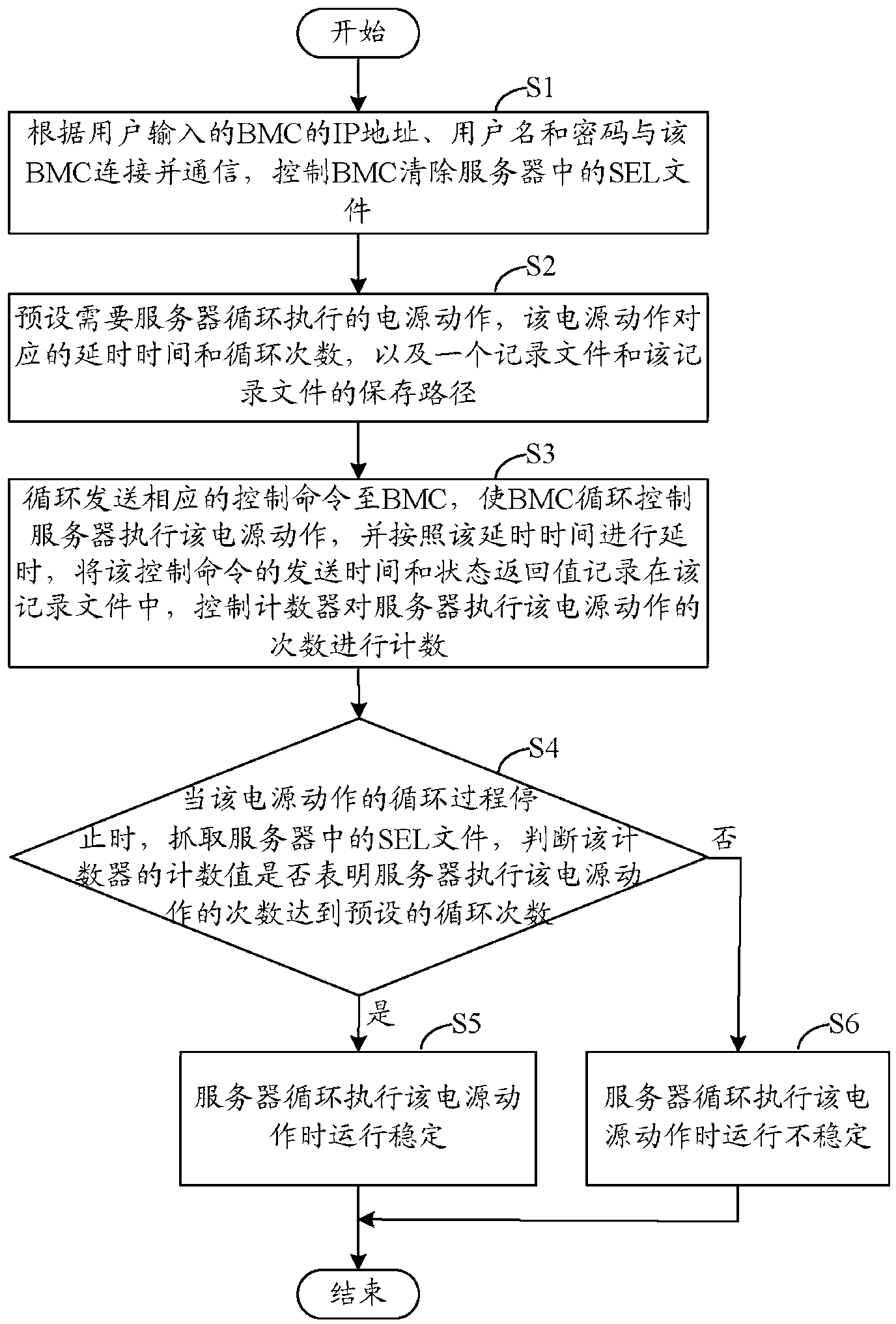 Method and system for testing stability of server