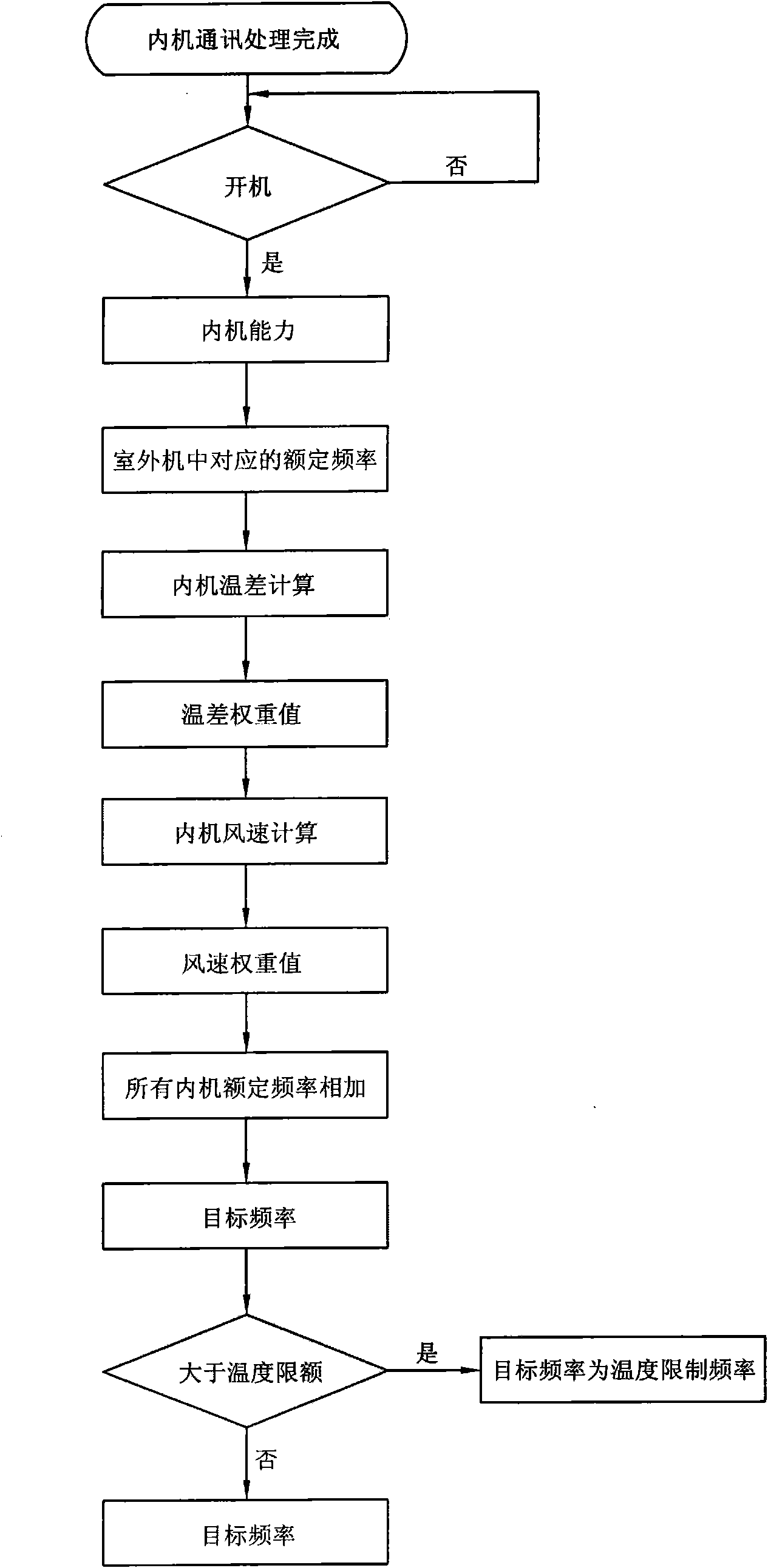 Method for controlling supply frequency of variable frequency compressor