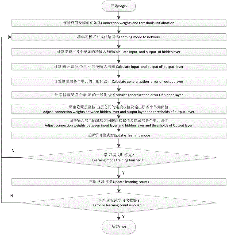 Modeling method and device for user behavior analysis and prediction based on BP neural network