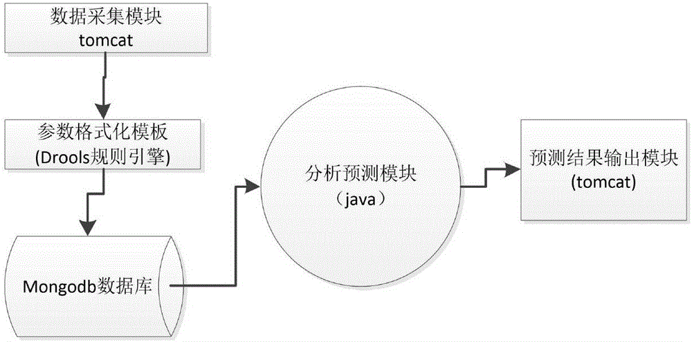 Modeling method and device for user behavior analysis and prediction based on BP neural network