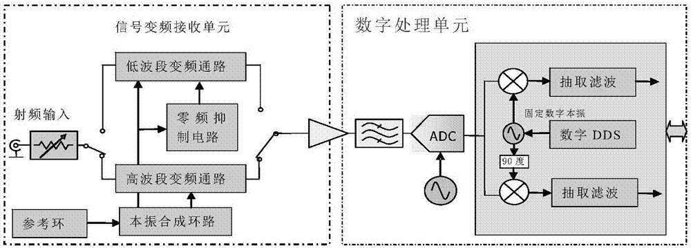 Signal analysis device and method based on random variable digital intermediate frequency