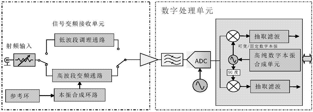 Signal analysis device and method based on random variable digital intermediate frequency