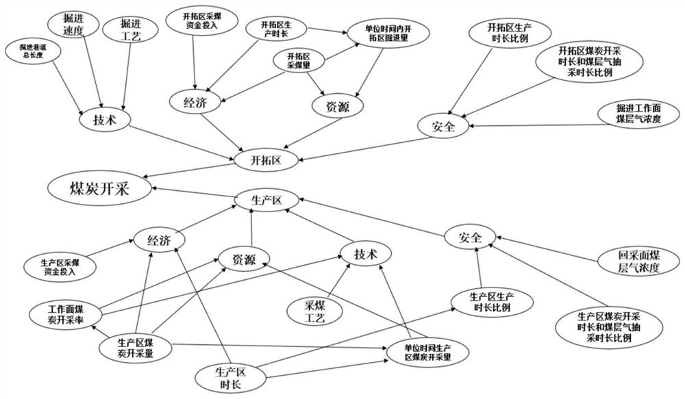 Intelligent decision-making method for coordinated development of coal and coal bed gas