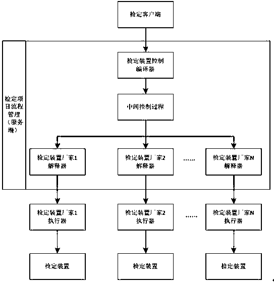 Electric energy meter verification device control method and system independent of equipment