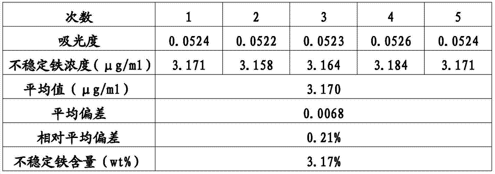 Method for determining unstable iron content in iron and carbohydrate complex