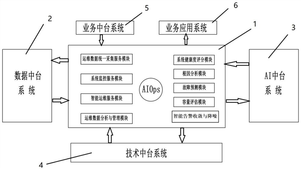 AIOps intelligent operation and maintenance system based on artificial intelligence technology