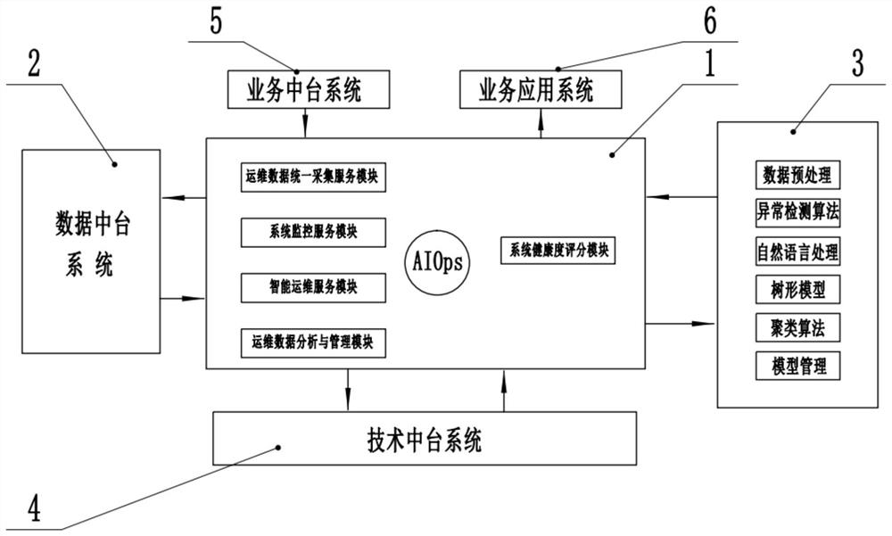 AIOps intelligent operation and maintenance system based on artificial intelligence technology