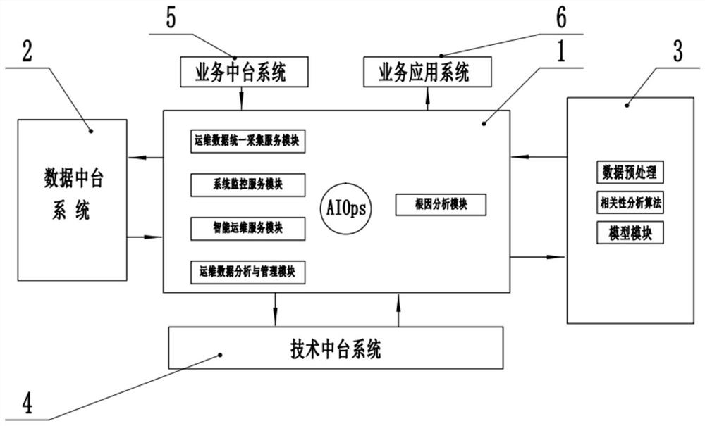 AIOps intelligent operation and maintenance system based on artificial intelligence technology