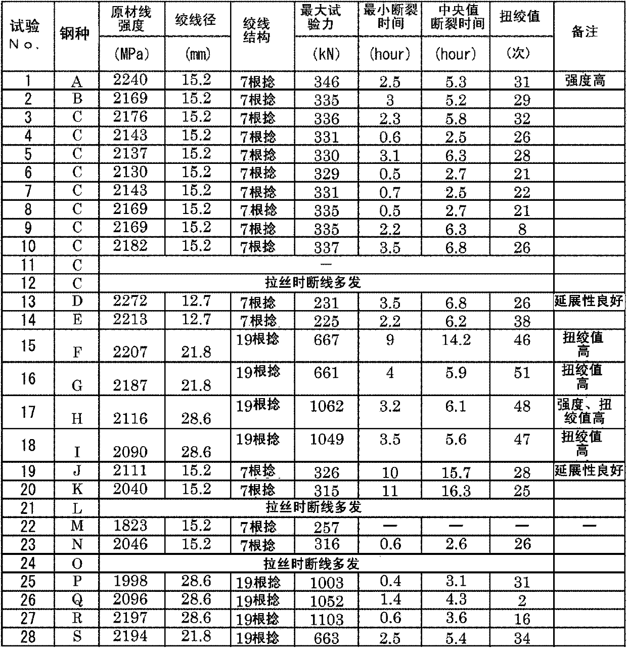 Wire rod and steel wire using same