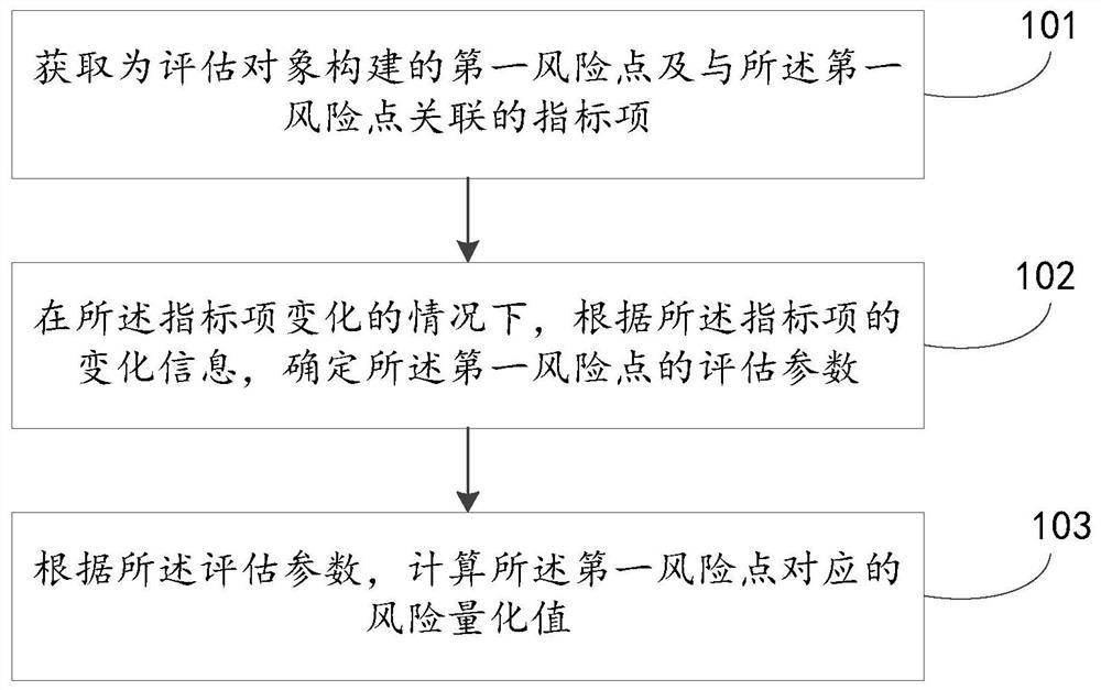 Risk assessment method, risk control system and risk assessment equipment