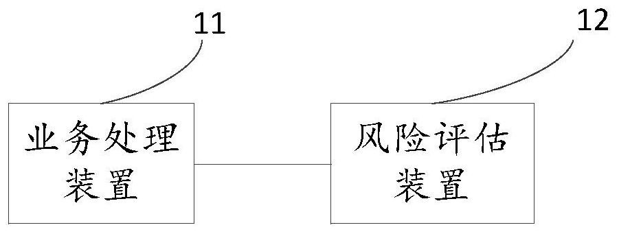 Risk assessment method, risk control system and risk assessment equipment