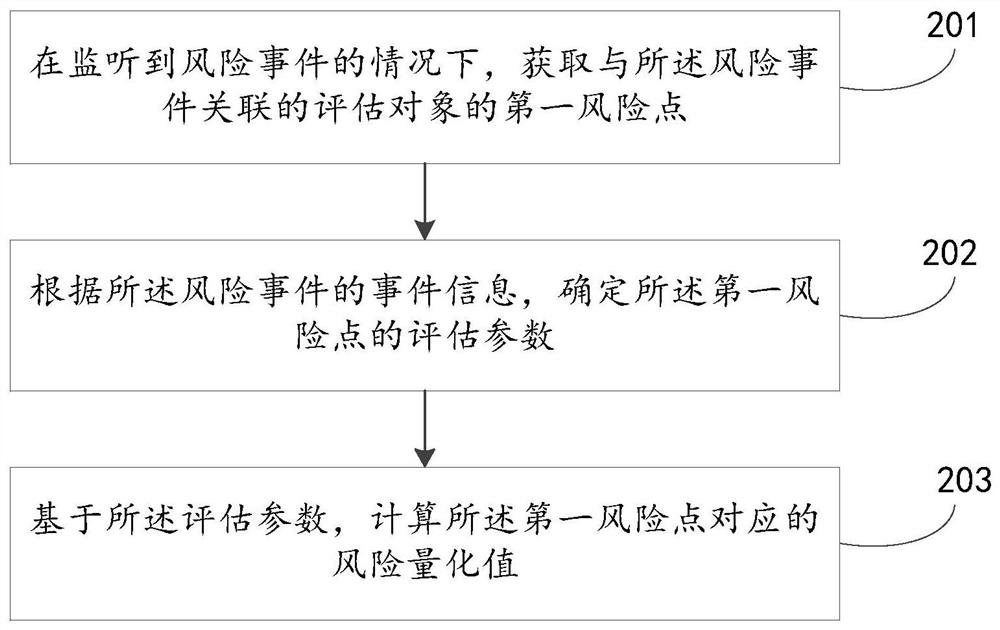 Risk assessment method, risk control system and risk assessment equipment