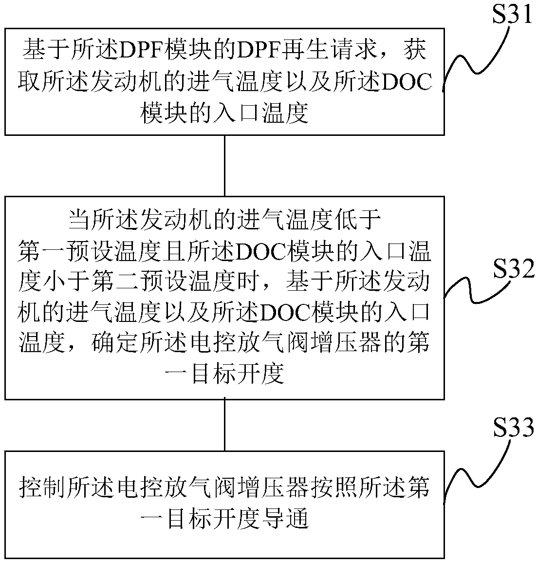 Control method, device and system of post processing efficiency