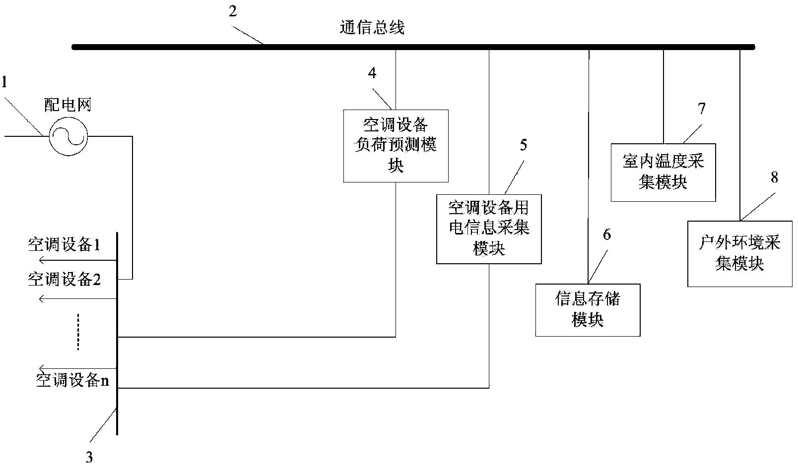 Load predication method of building air-conditioning equipment