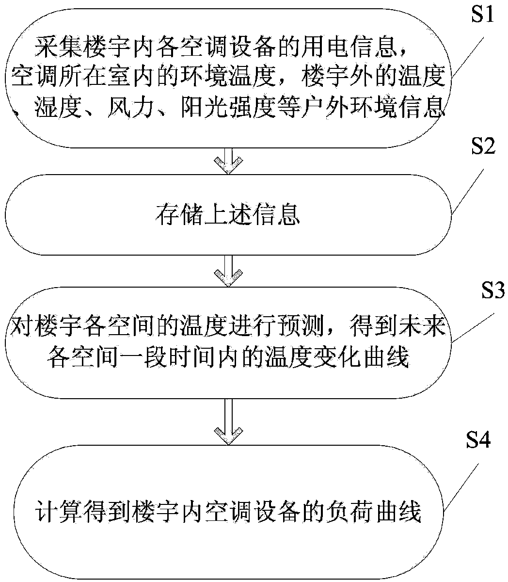 Load predication method of building air-conditioning equipment