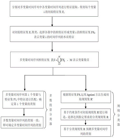 Classification method based on kernel feature extraction early prediction multivariate time series category